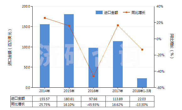 2014-2018年3月中國六亞甲基二胺及其他鹽(HS29212290)進口總額及增速統(tǒng)計